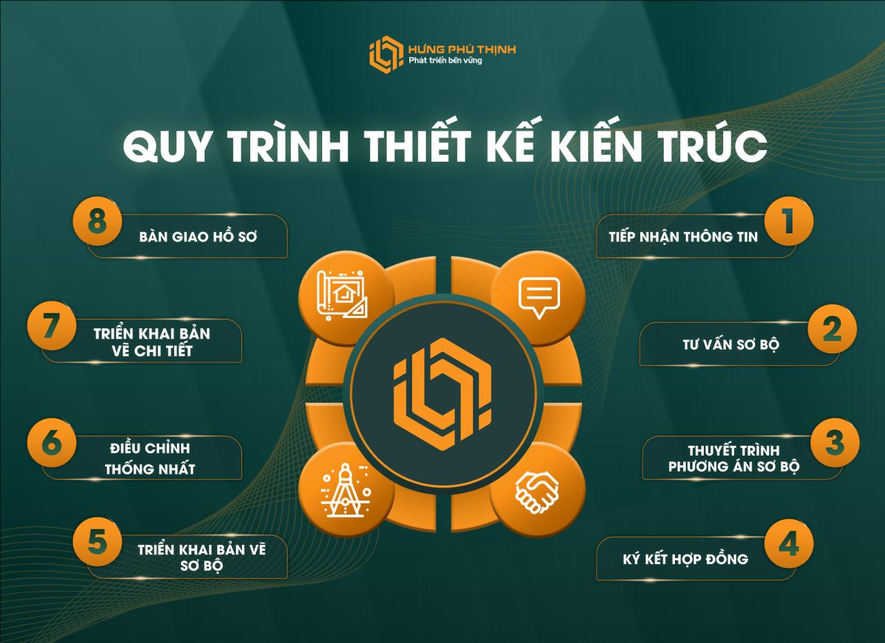 quy trình thiết kế kiến trúc tại Hưng Phú Thịnh