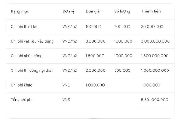 Các tính chi phí xây nhà trọn gói Đà Nẵng 