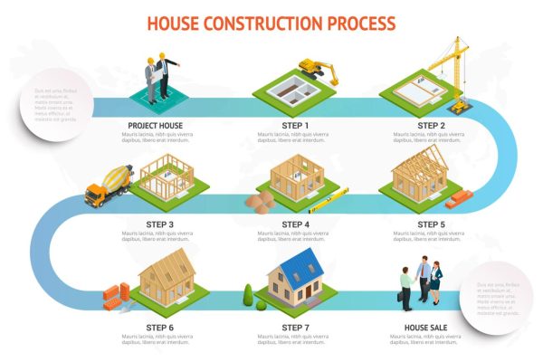 Quy trình xây dựng nhà chìa khóa trao tay 